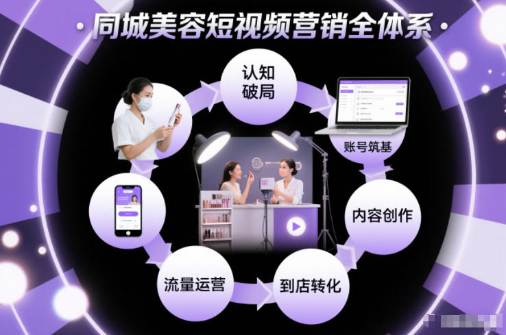 同城美容短视频营销全体系，从认知破局、账号筑基、内容创作、流量运营到到店转化的完整落地体系-weichuangqy