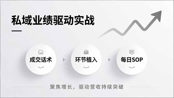 私域业绩驱动实战，成交话术、环节植入、每日SOP，聚焦增长，驱动营收持续突破-weichuangqy