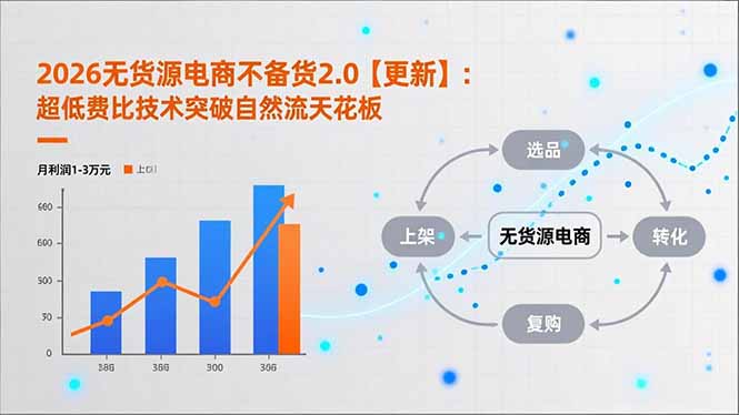2026无货源电商不备货2.0【更新-3月】：超低费比技术突破自然流天花板，单店月利润1-3万元-weichuangqy