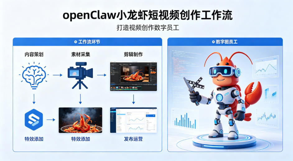 openClaw小龙虾搭建短视频创作工作流，打造视频创作数字员工-weichuangqy