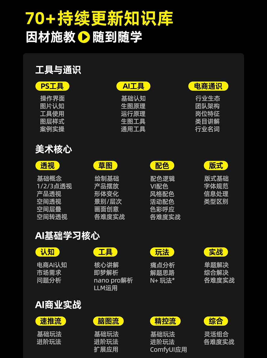 图片[3]-电商头等舱AI设计全能进阶2026新课：PS+即梦+Nano Banana+ComfyUI，从产品精修到详情页全案设计-weichuangqy